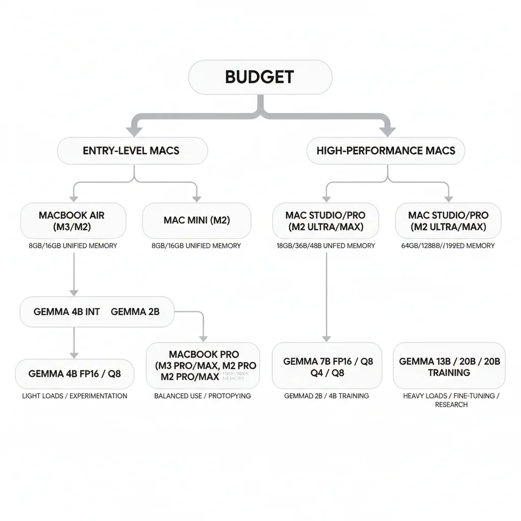 Gemma 4 模型選擇決策樹